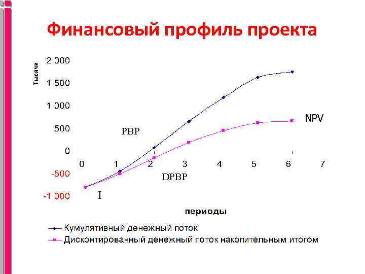 Финансовый профиль проекта NPV PBP DPBP I 