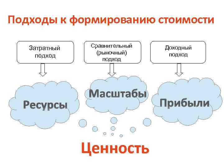 Подходы к формированию стоимости Затратный подход Ресурсы Сравнительный (рыночный) подход Масштабы Ценность Доходный подход