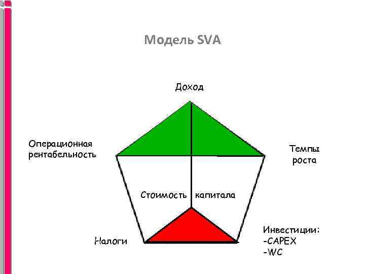 Модель SVA Доход Операционная рентабельность Темпы роста Стоимость капитала Налоги Инвестиции: -CAPEX -WC 