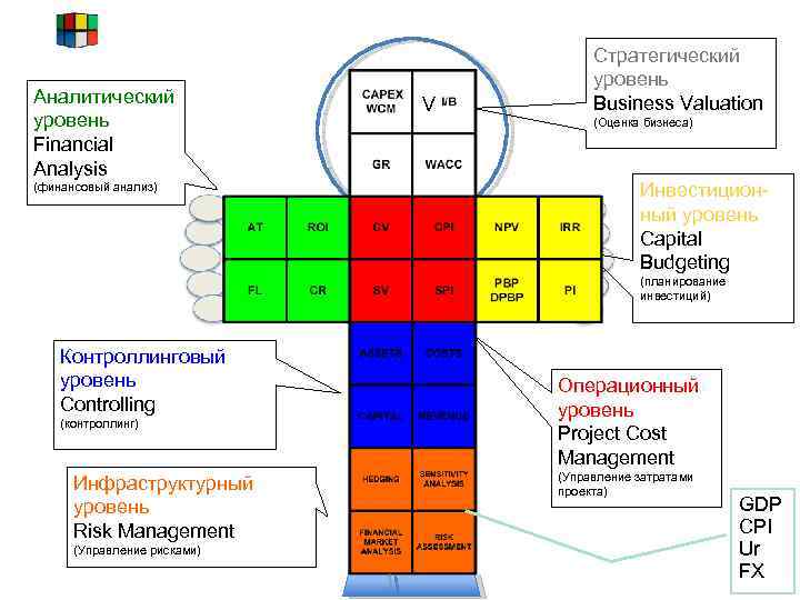 Аналитический уровень Financial Analysis (финансовый анализ) V Стратегический уровень Business Valuation (Оценка бизнеса) Инвестиционный