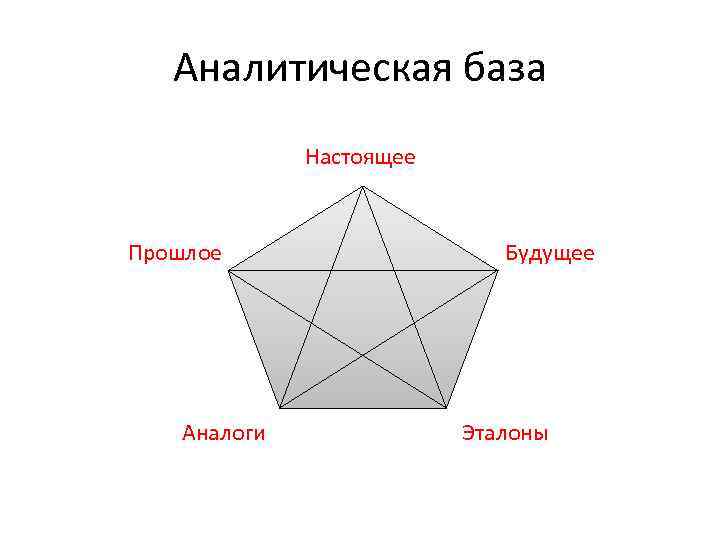 Аналитическая база Настоящее Прошлое Аналоги Будущее Эталоны 