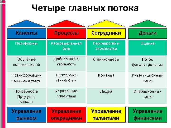 Четыре главных потока Клиенты Процессы Сотрудники Деньги Платформы Распределенная сеть Партнерство и экосистема Оценка