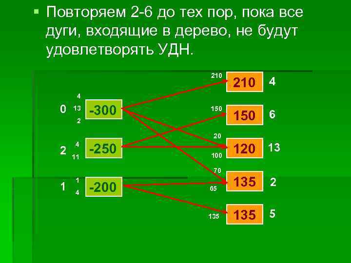 § Повторяем 2 -6 до тех пор, пока все дуги, входящие в дерево, не