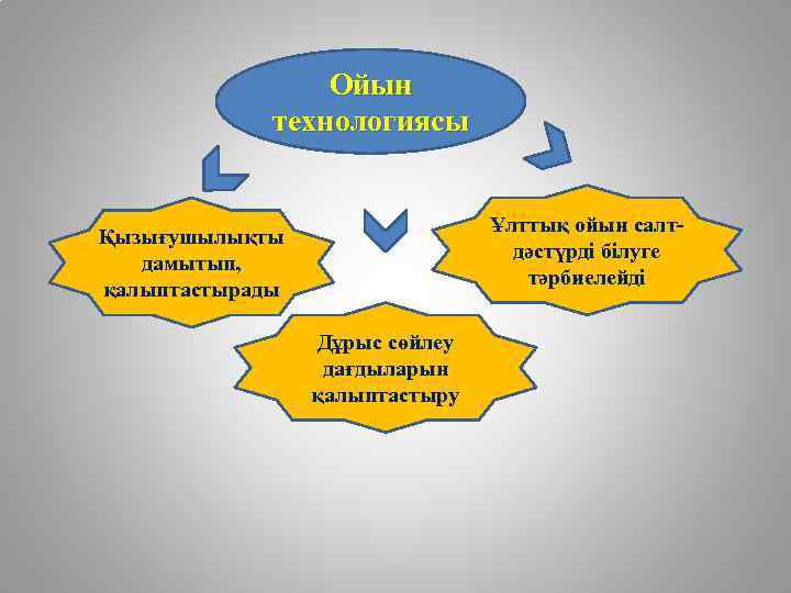 Ойын технологиясы Ұлттық ойын салтдәстүрді білуге тәрбиелейді Қызығушылықты дамытып, қалыптастырады Дұрыс сөйлеу дағдыларын қалыптастыру