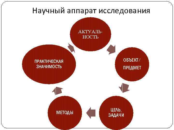 Научный аппарат исследования АКТУАЛЬНОСТЬ ПРАКТИЧЕСКАЯ ЗНАЧИМОСТЬ МЕТОДЫ ОБЪЕКТ/ ПРЕДМЕТ ЦЕЛЬ, ЗАДАЧИ 