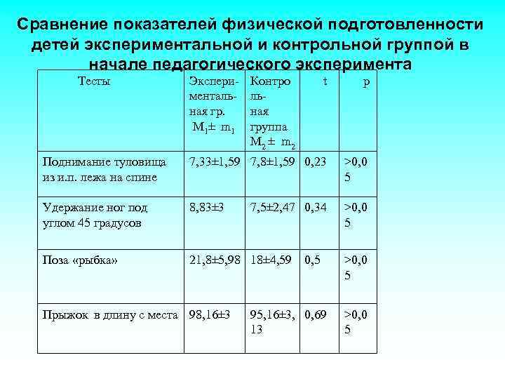 Сравнение показателей физической подготовленности детей экспериментальной и контрольной группой в начале педагогического эксперимента Тесты