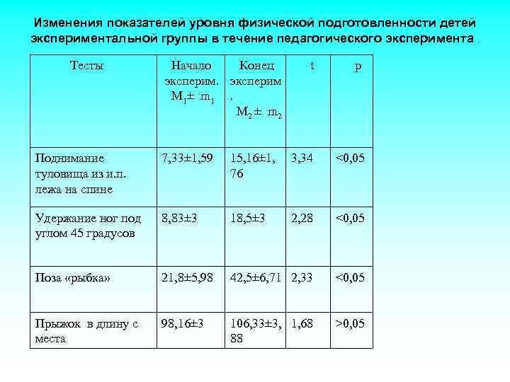 Изменения показателей уровня физической подготовленности детей экспериментальной группы в течение педагогического эксперимента. Тесты Начало