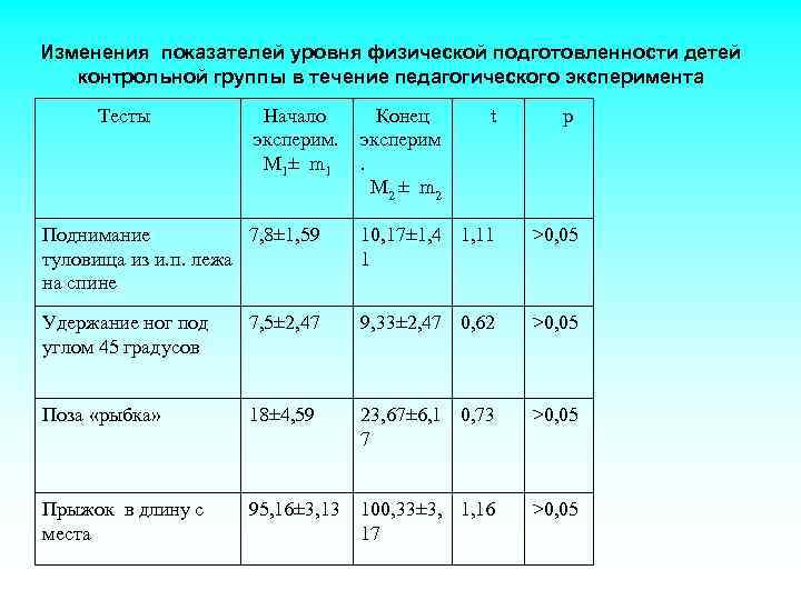 Изменения показателей уровня физической подготовленности детей контрольной группы в течение педагогического эксперимента Тесты Начало