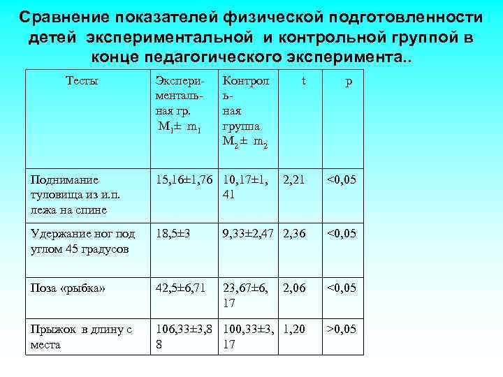 Сравнение показателей физической подготовленности детей экспериментальной и контрольной группой в конце педагогического эксперимента. .