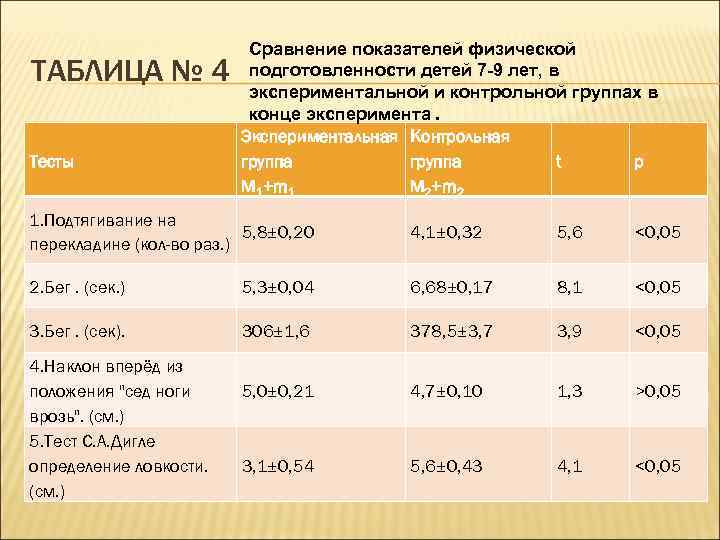 Сравнение теста