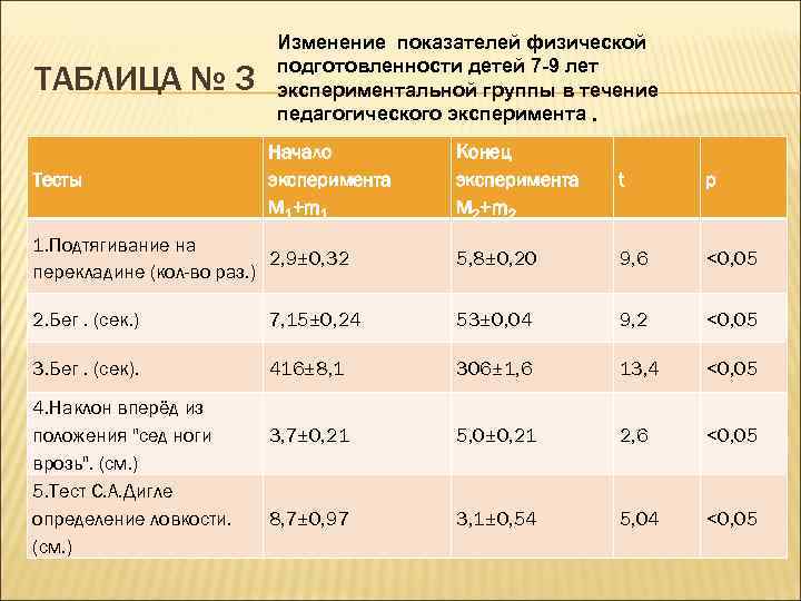 ТАБЛИЦА № 3 Изменение показателей физической подготовленности детей 7 -9 лет экспериментальной группы в