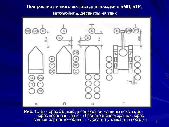 Построение личного состава для посадки в БМП, БТР, автомобиль, десантом на танк Рис. 1.