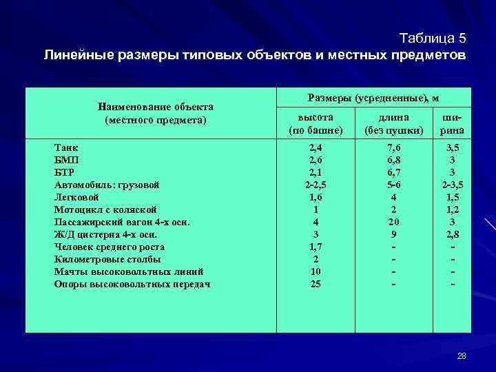 Таблица 5 Линейные размеры типовых объектов и местных предметов Наименование объекта (местного предмета) Танк