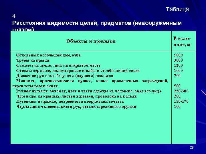 Таблица 4 Расстояния видимости целей, предметов (невооруженным глазом) Объекты и признаки Отдельный небольшой дом,