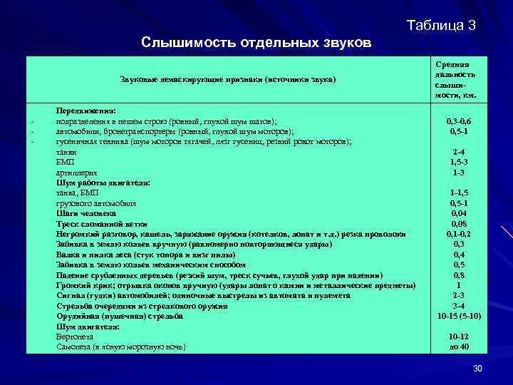 Таблица 3 Слышимость отдельных звуков Звуковые демаскирующие признаки (источники звука) - Передвижения: подразделения в