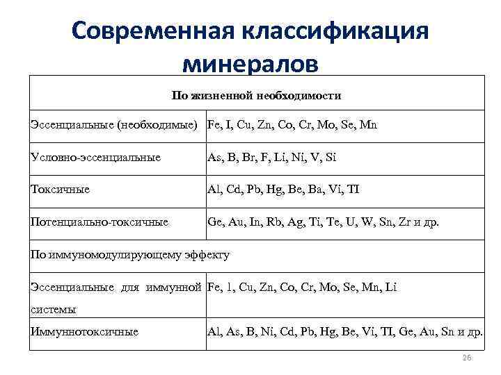 Современная классификация минералов По жизненной необходимости Эссенциальные (необходимые) Fe, I, Cu, Zn, Co, Cr,