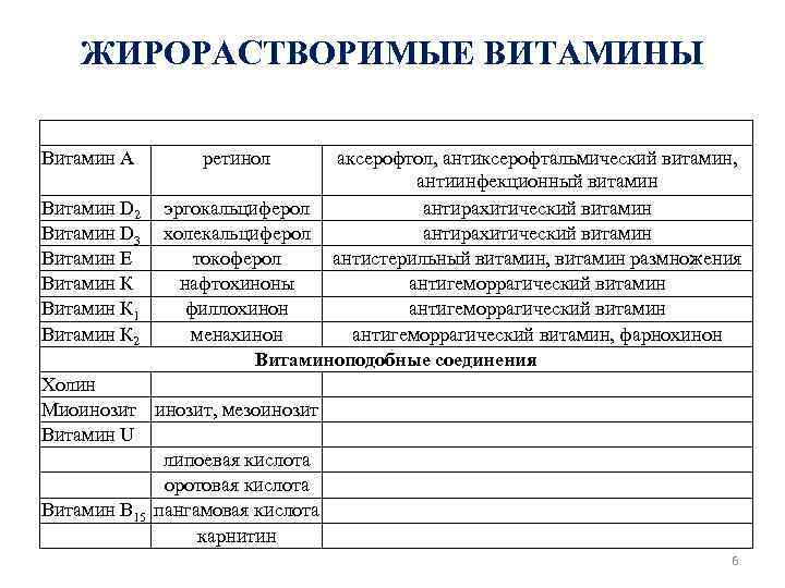 К жирорастворимым витаминам относятся