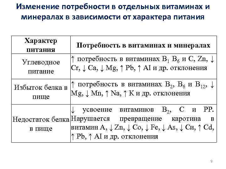 Изменение потребности в отдельных витаминах и минералах в зависимости от характера питания Характер питания