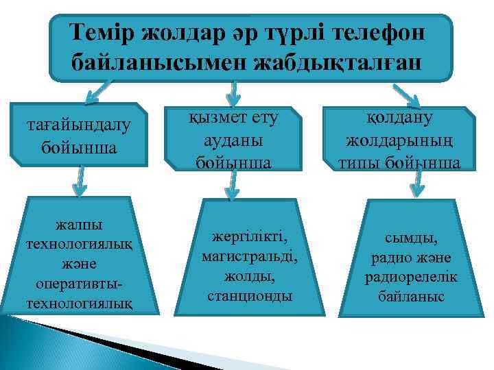 Темір жолдар әр түрлі телефон байланысымен жабдықталған тағайындалу бойынша жалпы технологиялық және оперативтытехнологиялық қызмет