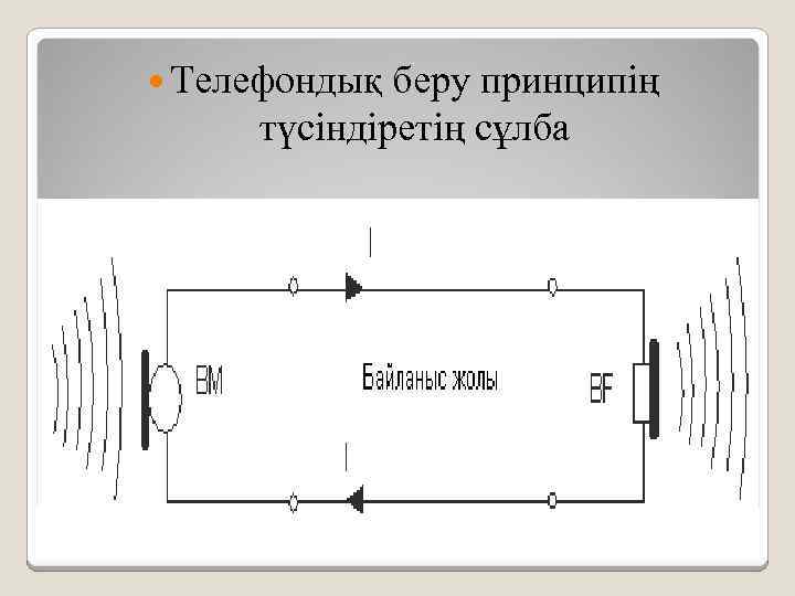  Телефондық беру принципің түсіндіретің сұлба 