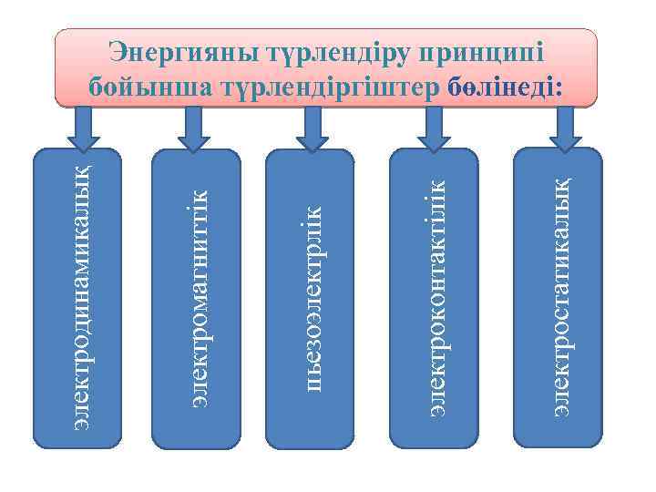 электростатикалық электроконтактілік пьезоэлектрлік электромагниттік электродинамикалық Энергияны түрлендіру принципі бойынша түрлендіргіштер бөлінеді: 