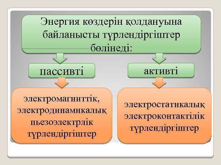 Энергия көздерін қолдануына байланысты түрлендіргіштер бөлінеді: пассивті электромагниттік, электродинамикалық пьезоэлектрлік түрлендіргіштер активті электростатикалық электроконтактілік