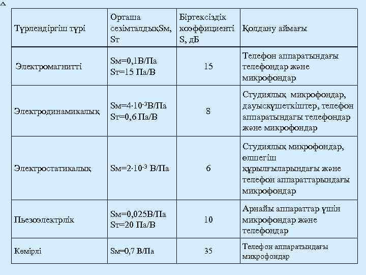Түрлендіргіш түрі Орташа Біртексіздік сезімталдық Sм, коэффициенті Қолдану аймағы Sт S, д. Б Электромагнитті