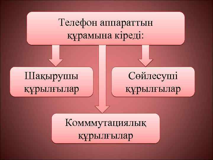 Телефон аппараттын құрамына кіреді: Шақырушы құрылғылар Сөйлесуші құрылғылар Комммутациялық құрылғылар 
