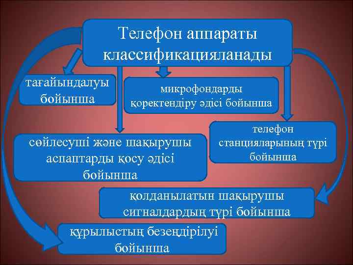 Телефон аппараты классификацияланады тағайындалуы бойынша микрофондарды қоректендіру әдісі бойынша сөйлесуші және шақырушы аспаптарды қосу