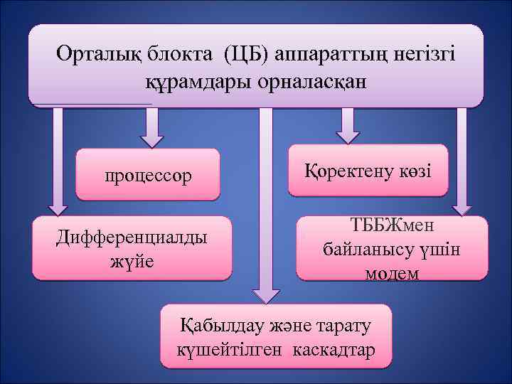 Орталық блокта (ЦБ) аппараттың негізгі құрамдары орналасқан процессор Дифференциалды жүйе Қоректену көзі ТББЖмен байланысу