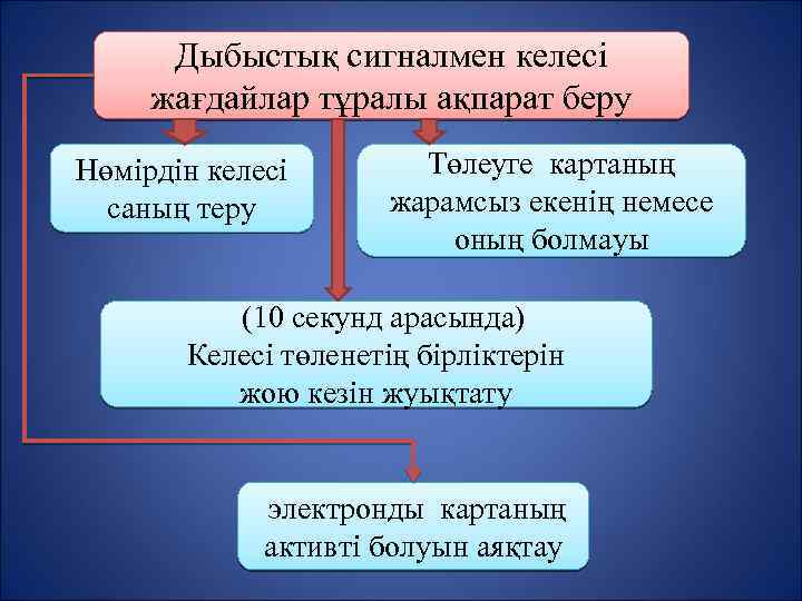 Дыбыстық сигналмен келесі жағдайлар тұралы ақпарат беру Нөмірдін келесі саның теру Төлеуге картаның жарамсыз