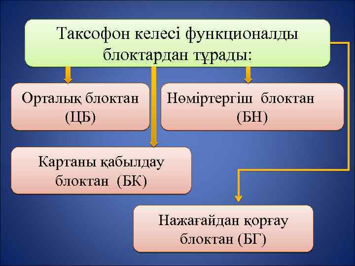 Таксофон келесі функционалды блоктардан тұрады: Орталық блоктан (ЦБ) Нөміртергіш блоктан (БН) Картаны қабылдау блоктан