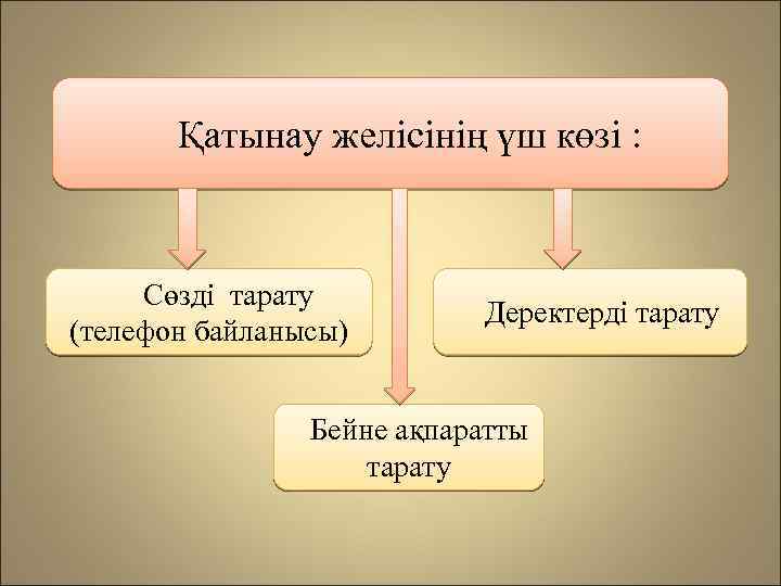 Қатынау желісінің үш көзі : Сөзді тарату (телефон байланысы) Деректерді тарату Бейне ақпаратты тарату