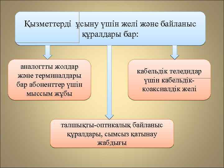 Қызметтерді ұсыну үшін желі және байланыс құралдары бар: аналогтты жолдар және терминалдары бар абоненттер