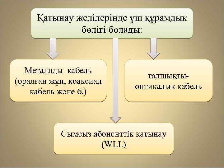 Қатынау желілерінде үш құрамдық бөлігі болады: Металлды кабель (оралған жұп, коаксиал кабель және б.