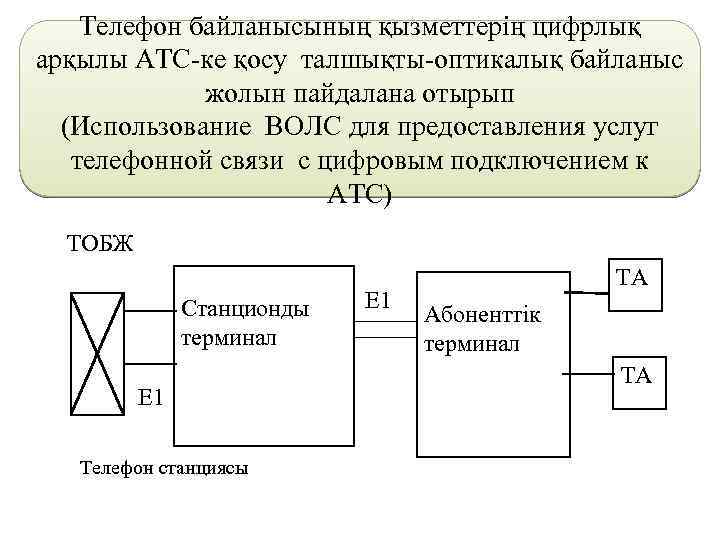 Телефон байланысының қызметтерің цифрлық арқылы АТС-ке қосу талшықты-оптикалық байланыс жолын пайдалана отырып (Использование ВОЛС