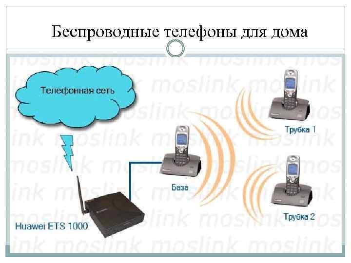 Беспроводные телефоны для дома 