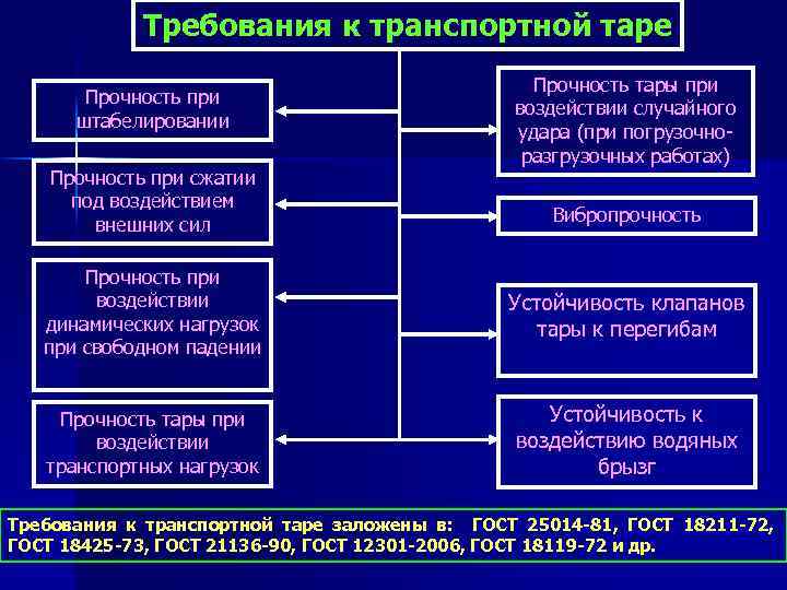 Требования к транспортной таре Прочность при штабелировании Прочность при сжатии под воздействием внешних сил