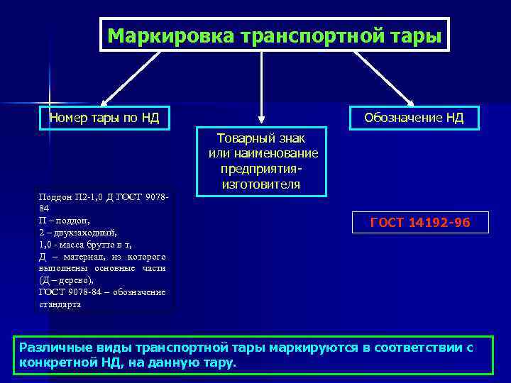 Маркировка транспортной тары Номер тары по НД Поддон П 2 -1, 0 Д ГОСТ