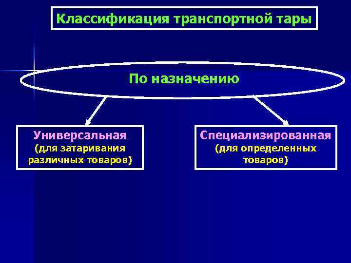 Классификация транспортной тары По назначению Универсальная (для затаривания различных товаров) Специализированная (для определенных товаров)