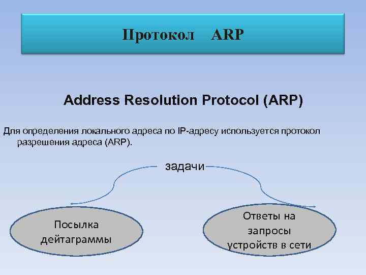 Протокол ARP Address Resolution Protocol (ARP) Для определения локального адреса по IP-адресу используется протокол