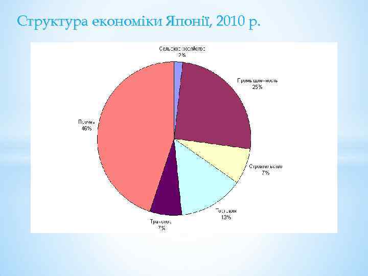 Структура економіки Японії, 2010 р. 