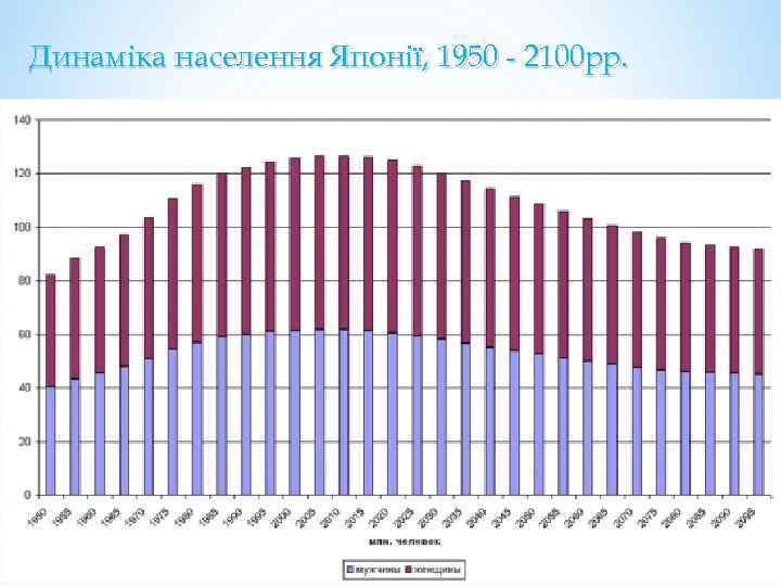 Динаміка населення Японії, 1950 - 2100 рр. 