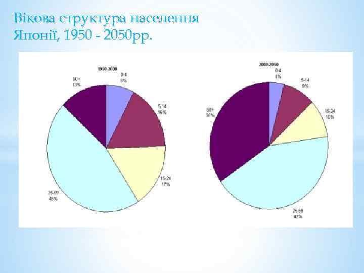 Вікова структура населення Японії, 1950 - 2050 рр. 