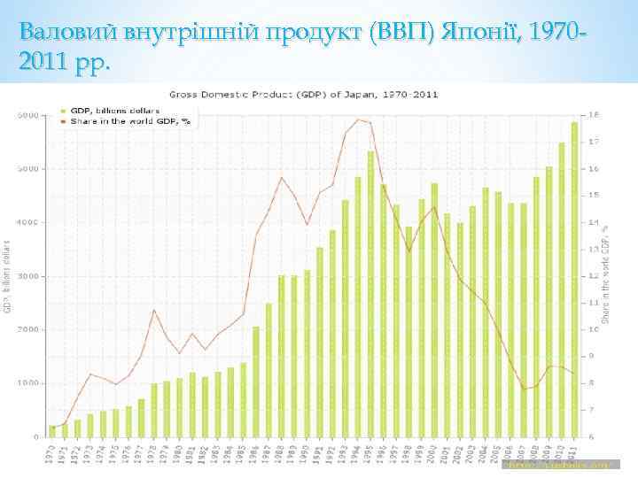 Валовий внутрішній продукт (ВВП) Японії, 19702011 рр. 