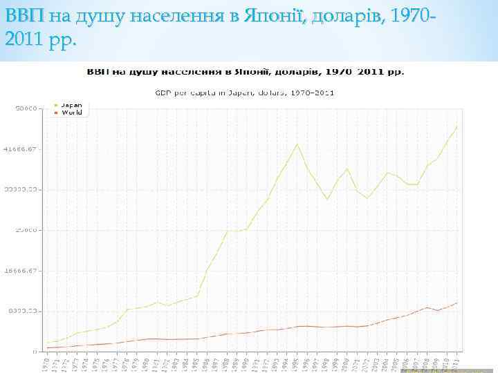 ВВП на душу населення в Японії, доларів, 19702011 рр. 