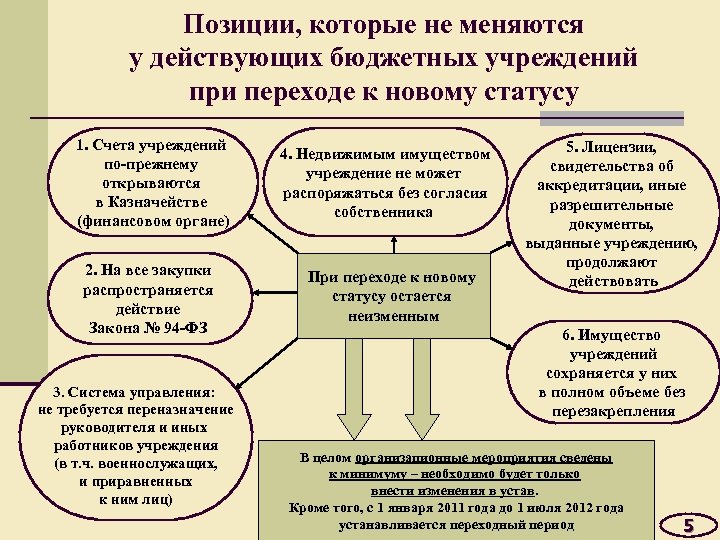 Позиции, которые не меняются у действующих бюджетных учреждений при переходе к новому статусу 1.