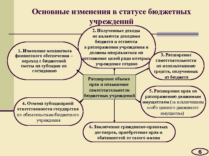 Основные изменения в статусе бюджетных учреждений 1. Изменение механизмов финансового обеспечения – переход с