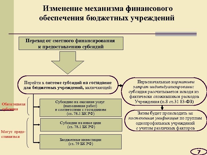  Изменение механизма финансового обеспечения бюджетных учреждений Переход от сметного финансирования к предоставлению субсидий