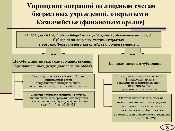  Упрощение операций по лицевым счетам бюджетных учреждений, открытым в Казначействе (финансовом органе) Операции